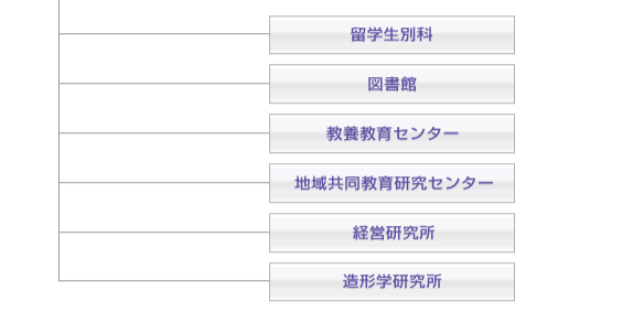 愛知産業大学 学部学科・組織表