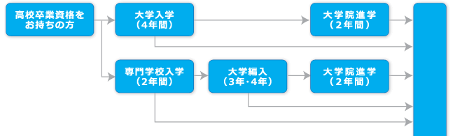 高校卒業資格をお持ちの方