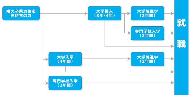 短大卒業資格をお持ちの方