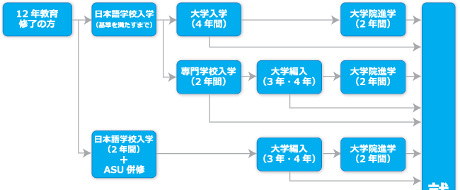 12年教育修了の方