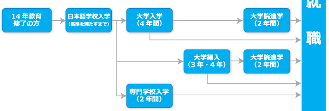14年教育修了の方