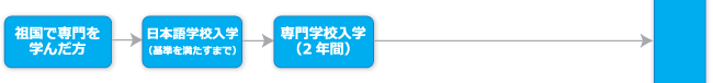 祖国で専門を学んだ方
