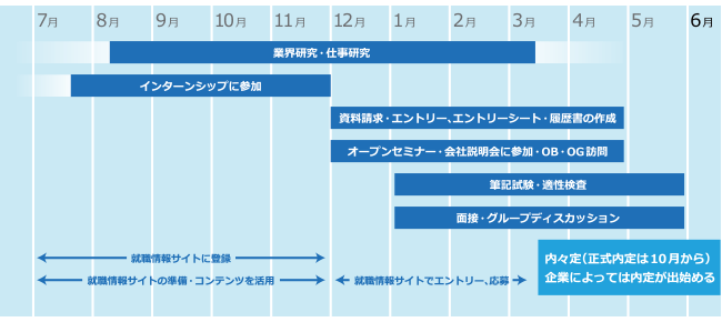 就職活動ガイド