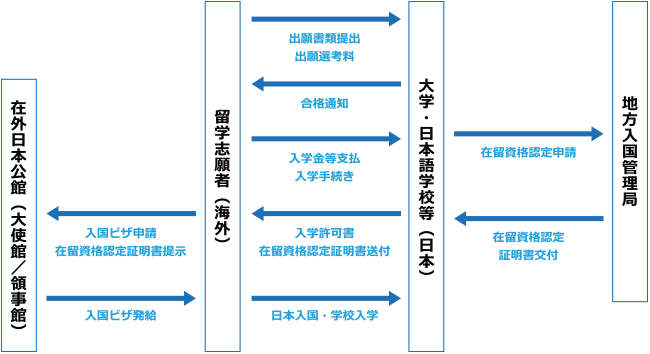 来日までの主な手続き